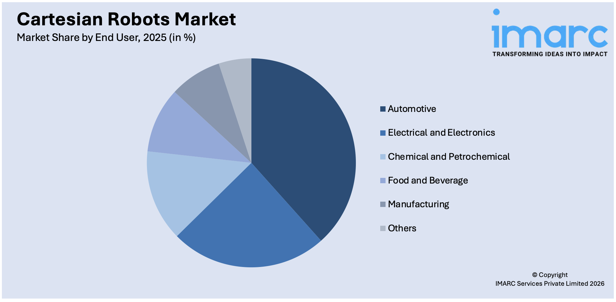 Cartesian Robots Market By End User
